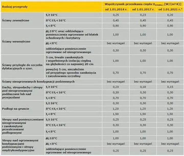 Jak łatwo obliczyć współczynnik przenikania ciepła dla dachu przy użyciu kalkulatora?