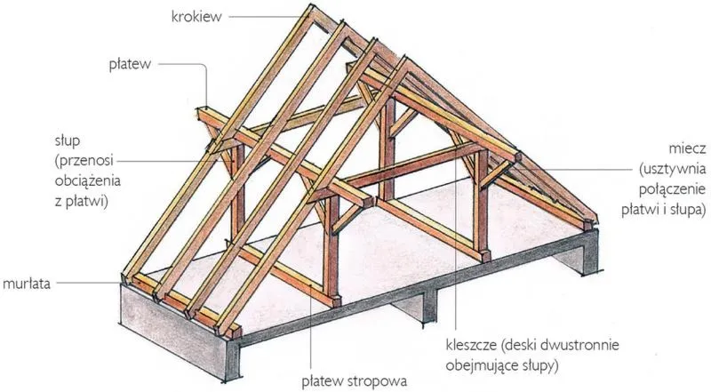 Jak w prosty sposób zbudować dach w kilku krokach