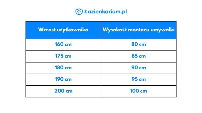 Ergonomia montażu umywalki