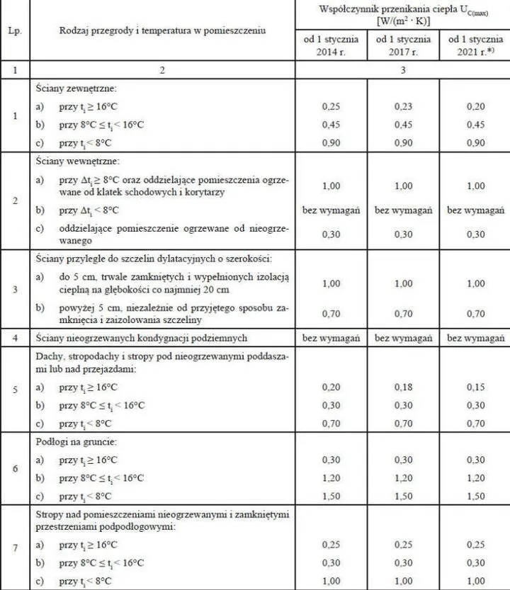 Kalkulator współczynnika U dachu