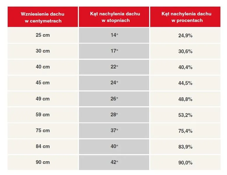 Kąt nachylenia dachu