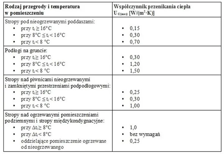 Krok po kroku obliczenia U dachu